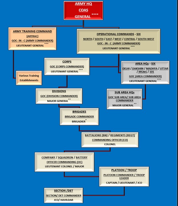 Organisation of Indian Army